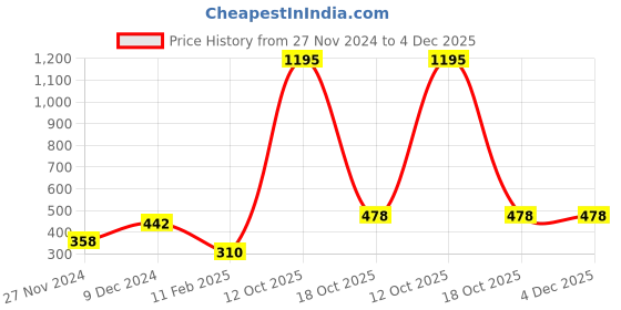 myntra.com Ginie Boys Typography Printed Hooded Sweatshirt ginie Price History Graph from 27 Nov 2024 to 4 Dec 2025