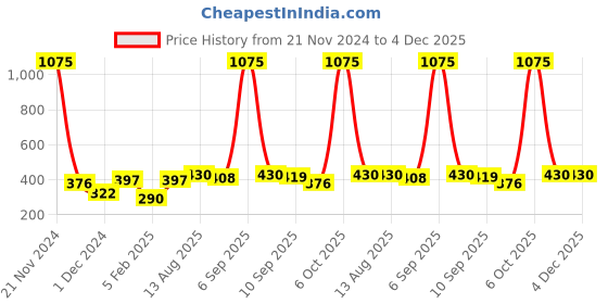 myntra.com Ginie Boys Typography Printed Hooded Sweatshirt ginie Price History Graph from 21 Nov 2024 to 4 Dec 2025
