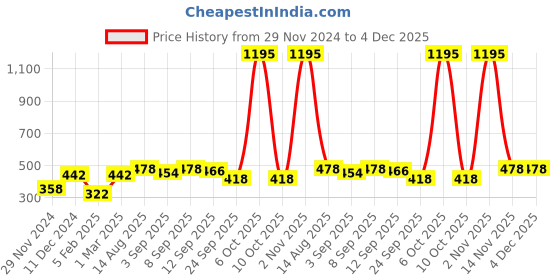 myntra.com Ginie Boys Typography Printed Hooded Sweatshirt ginie Price History Graph from 29 Nov 2024 to 3 Dec 2025