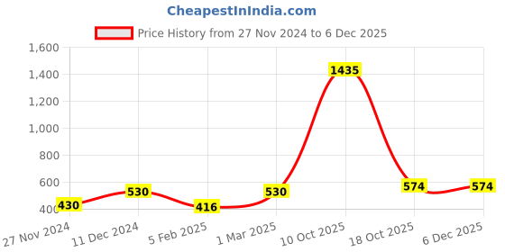 myntra.com Ginie Boys Typography Printed Hooded Sweatshirt ginie Price History Graph from 27 Nov 2024 to 5 Dec 2025