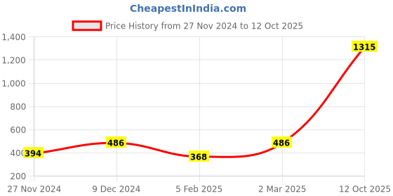 myntra.com Ginie Boys Typography Printed Hooded Sweatshirt ginie Price History Graph from 27 Nov 2024 to 12 Oct 2025