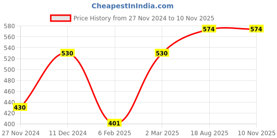 myntra.com Ginie Boys Typography Printed Hooded Sweatshirt ginie Price History Graph from 27 Nov 2024 to 10 Nov 2025