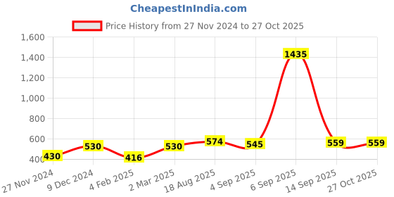 myntra.com Ginie Boys Typography Printed Hooded Sweatshirt ginie Price History Graph from 27 Nov 2024 to 27 Oct 2025