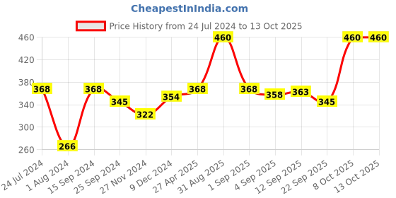 myntra.com Ginie Boys Typography Printed Pure Cotton T-shirt ginie Price History Graph from 24 Jul 2024 to 13 Oct 2025