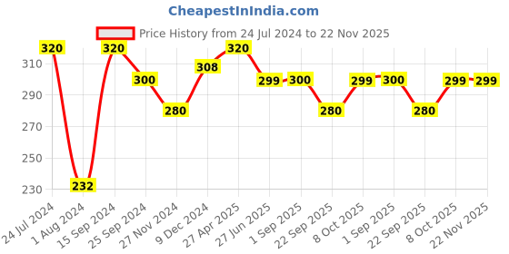 myntra.com Ginie Boys Typography Printed Pure Cotton T-shirt ginie Price History Graph from 24 Jul 2024 to 22 Nov 2025