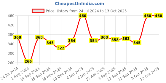 myntra.com Ginie Boys Typography Printed Pure Cotton T-shirt ginie Price History Graph from 24 Jul 2024 to 13 Oct 2025
