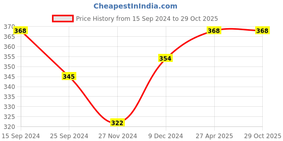 myntra.com Ginie Boys Typography Printed Pure Cotton T-shirt ginie Price History Graph from 15 Sep 2024 to 28 Oct 2025
