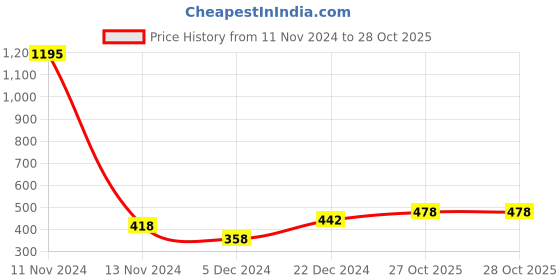 myntra.com Ginie Boys Typography Printed Round Neck Cotton Sweatshirt ginie Price History Graph from 11 Nov 2024 to 27 Oct 2025