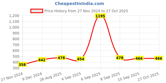 myntra.com Ginie Boys Typography Printed Round Neck Cotton Sweatshirt ginie Price History Graph from 27 Nov 2024 to 27 Oct 2025