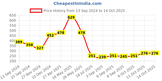 myntra.com Ginie Boys Typography Printed Round Neck Cotton T-shirt ginie Price History Graph from 13 Sep 2024 to 13 Oct 2025