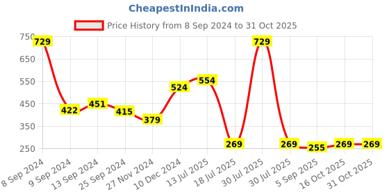 myntra.com Ginie Boys Typography Printed Round Neck Cotton T-shirt ginie Price History Graph from 8 Sep 2024 to 30 Oct 2025