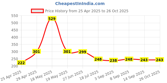 myntra.com Ginie Boys Typography Printed Round Neck Cotton T-shirt ginie Price History Graph from 25 Apr 2025 to 26 Oct 2025