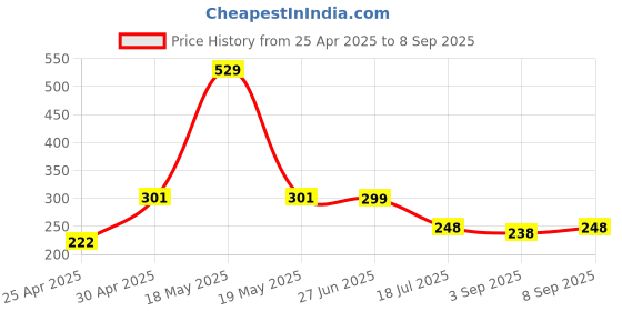 myntra.com Ginie Boys Typography Printed Round Neck Cotton T-shirt ginie Price History Graph from 25 Apr 2025 to 8 Sep 2025