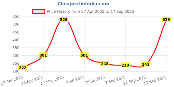 myntra.com Ginie Boys Typography Printed Round Neck Cotton T-shirt ginie Price History Graph from 27 Apr 2025 to 17 Sep 2025