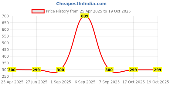 myntra.com Ginie Boys Typography Printed Round Neck Cotton T-shirt ginie Price History Graph from 25 Apr 2025 to 19 Oct 2025