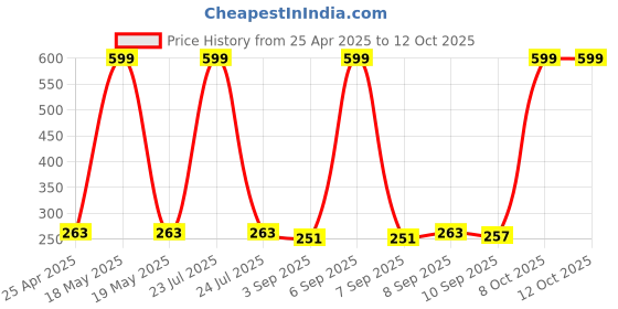 myntra.com Ginie Boys Typography Printed Round Neck Cotton T-shirt ginie Price History Graph from 25 Apr 2025 to 4 Oct 2025