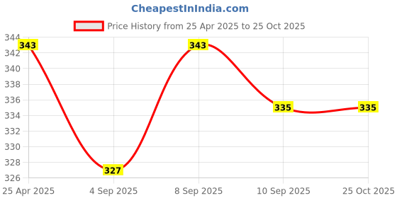 myntra.com Ginie Boys Typography Printed Round Neck Cotton T-shirt ginie Price History Graph from 25 Apr 2025 to 25 Oct 2025