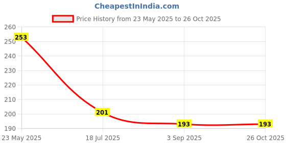 myntra.com Ginie Boys Typography Printed Round Neck Pure Cotton T-shirt ginie Price History Graph from 23 May 2025 to 26 Oct 2025