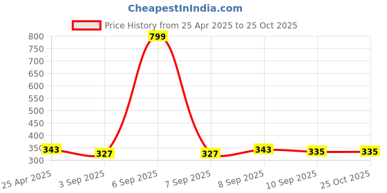 myntra.com Ginie Boys Typography Printed Round Neck Pure Cotton T-shirt ginie Price History Graph from 25 Apr 2025 to 25 Oct 2025