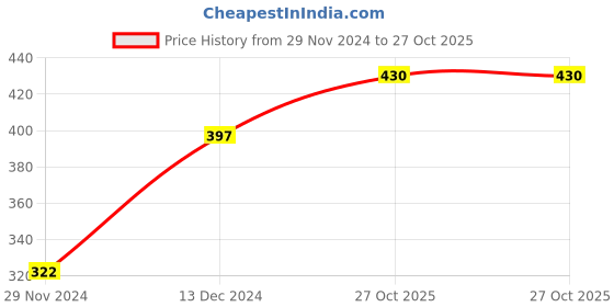 myntra.com Ginie Boys Typography Printed Round Neck Sweatshirt ginie Price History Graph from 29 Nov 2024 to 27 Oct 2025