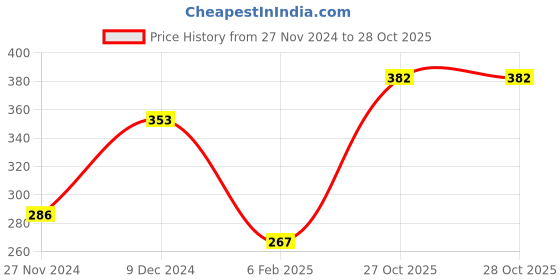 myntra.com Ginie Boys Typography Printed Round Neck Sweatshirt ginie Price History Graph from 27 Nov 2024 to 27 Oct 2025