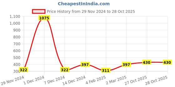 myntra.com Ginie Boys Typography Printed Round Neck Sweatshirt ginie Price History Graph from 29 Nov 2024 to 28 Oct 2025