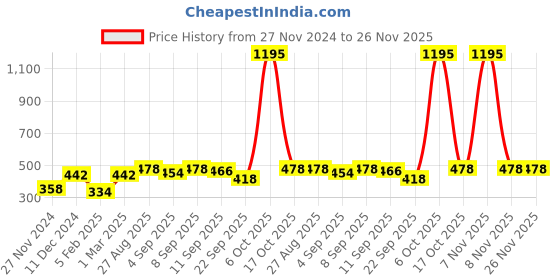 myntra.com Ginie Boys Typography Printed Round Neck Sweatshirt ginie Price History Graph from 27 Nov 2024 to 25 Nov 2025