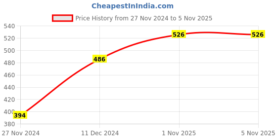 myntra.com Ginie Boys Typography Printed Round Neck Sweatshirt ginie Price History Graph from 27 Nov 2024 to 4 Nov 2025