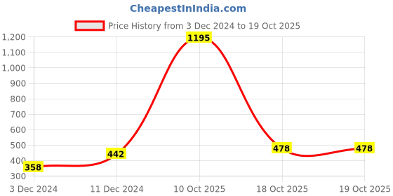 myntra.com Ginie Boys Typography Printed Round Neck Sweatshirt ginie Price History Graph from 3 Dec 2024 to 17 Oct 2025