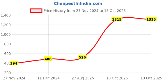 myntra.com Ginie Boys Typography Printed Round Neck Sweatshirt ginie Price History Graph from 27 Nov 2024 to 12 Oct 2025