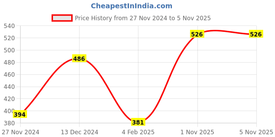 myntra.com Ginie Boys Typography Printed Round Neck Sweatshirt ginie Price History Graph from 27 Nov 2024 to 4 Nov 2025