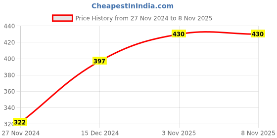 myntra.com Ginie Boys Typography Printed Round Neck Sweatshirt ginie Price History Graph from 27 Nov 2024 to 8 Nov 2025