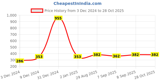 myntra.com Ginie Boys Typography Printed Round Neck Sweatshirt ginie Price History Graph from 3 Dec 2024 to 27 Oct 2025