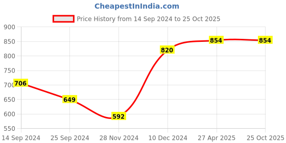 myntra.com Ginie Boys Typography Printed Round Neck T-shirt ginie Price History Graph from 14 Sep 2024 to 25 Oct 2025