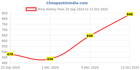 myntra.com Ginie Boys Typography Printed Sweatshirt ginie Price History Graph from 25 Sep 2024 to 13 Oct 2025