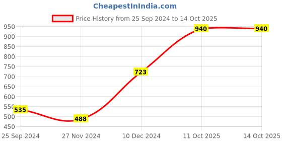 myntra.com Ginie Boys Typography Printed Sweatshirt ginie Price History Graph from 25 Sep 2024 to 14 Oct 2025