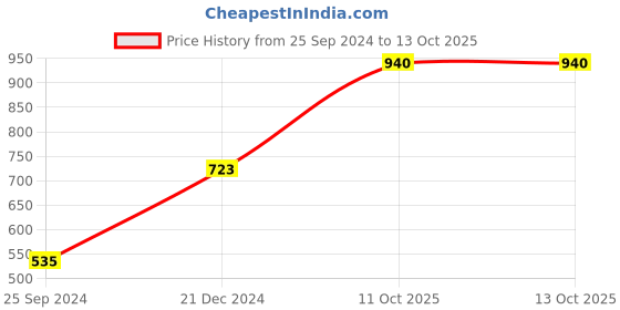 myntra.com Ginie Boys Typography Printed Sweatshirt ginie Price History Graph from 25 Sep 2024 to 13 Oct 2025