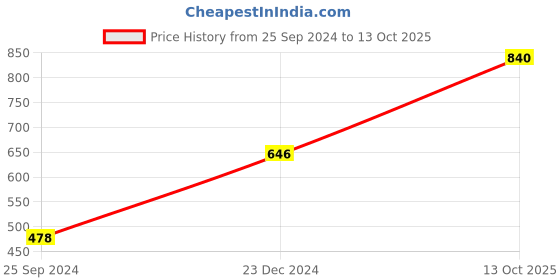myntra.com Ginie Boys Typography Printed Sweatshirt ginie Price History Graph from 25 Sep 2024 to 13 Oct 2025