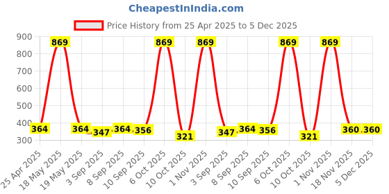 myntra.com Ginie Boys Typography Printed T-shirt ginie Price History Graph from 25 Apr 2025 to 4 Dec 2025