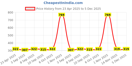 myntra.com Ginie Boys Typography Printed T-shirt ginie Price History Graph from 23 Apr 2025 to 5 Dec 2025