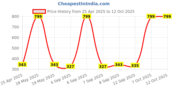 myntra.com Ginie Boys Typography Printed T-shirt ginie Price History Graph from 25 Apr 2025 to 11 Oct 2025
