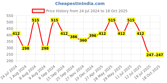 myntra.com Ginie Conversational Printed Puff Sleeve Pure Cotton Top ginie Price History Graph from 24 Jul 2024 to 18 Oct 2025