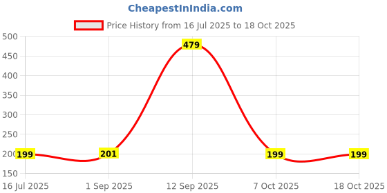 myntra.com Ginie Cotton Top ginie Price History Graph from 16 Jul 2025 to 18 Oct 2025