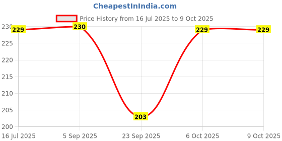 myntra.com Ginie Cotton Top ginie Price History Graph from 16 Jul 2025 to 4 Oct 2025
