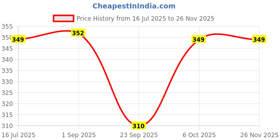 myntra.com Ginie Girl Typography Print Smocking Cotton Top ginie Price History Graph from 16 Jul 2025 to 25 Nov 2025