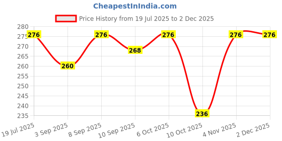 myntra.com Ginie Girls 3D Typography Printed Breathable Top ginie Price History Graph from 19 Jul 2025 to 1 Dec 2025