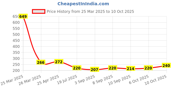 myntra.com Ginie Girls 3D Typography Printed Breathable Top ginie Price History Graph from 25 Mar 2025 to 10 Oct 2025