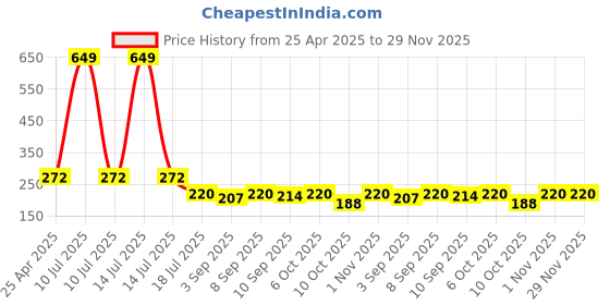 myntra.com Ginie Girls 3D Typography Printed Breathable Top ginie Price History Graph from 25 Apr 2025 to 29 Nov 2025