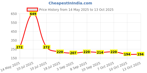 myntra.com Ginie Girls 3D Typography Printed Breathable Top ginie Price History Graph from 14 May 2025 to 13 Oct 2025