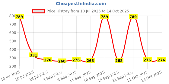 myntra.com Ginie Girls 3D Typography Printed Breathable Top ginie Price History Graph from 10 Jul 2025 to 14 Oct 2025